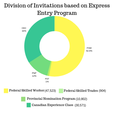 Canadian Permanent Residency