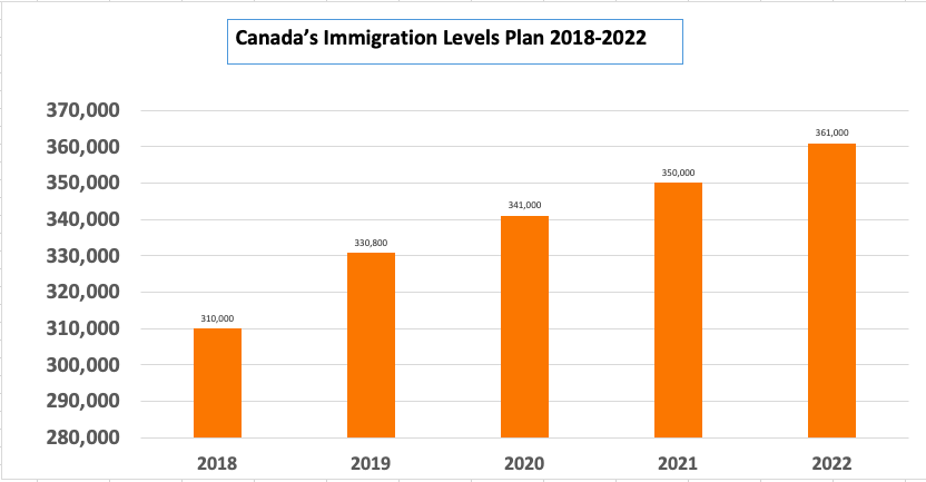 Canada Immigration Plan Chart