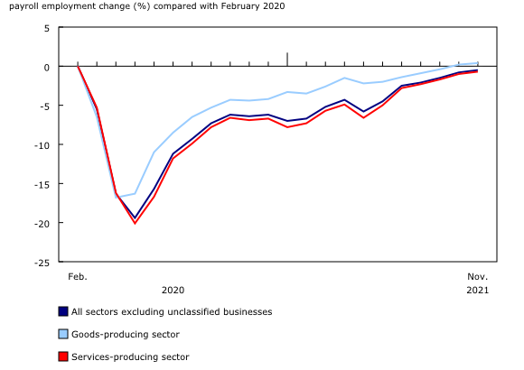 Canada average weekly earning 2020-2021 leading to Canada Job Vacancies go up in 2022 for Foreign workers