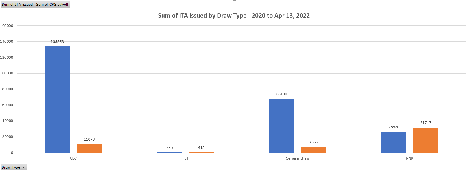 Why is IRCC looking at holding Express Entry occupation in demand draws