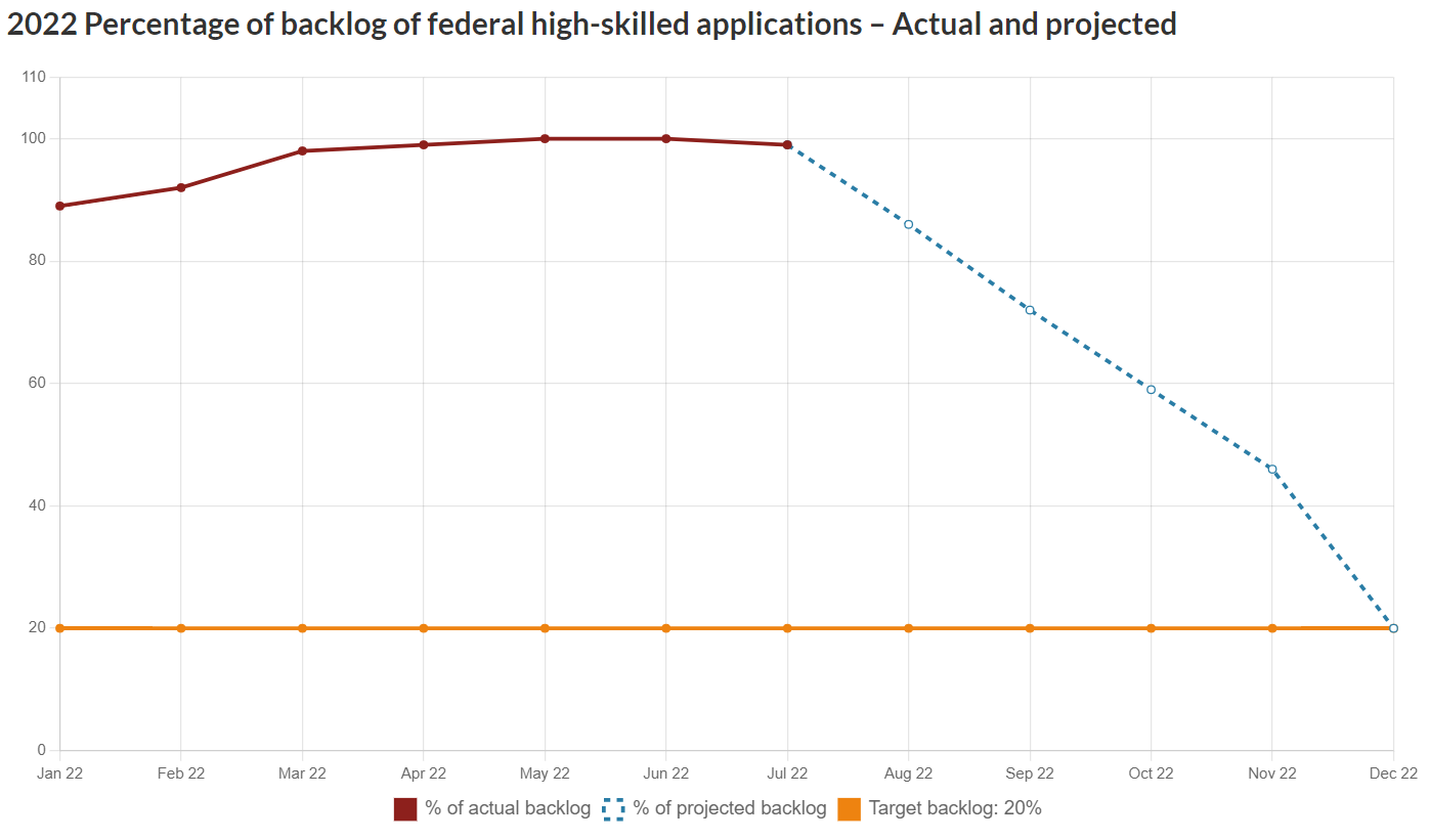 Canada to hire 1250 staff members to help solve immigration backlogs