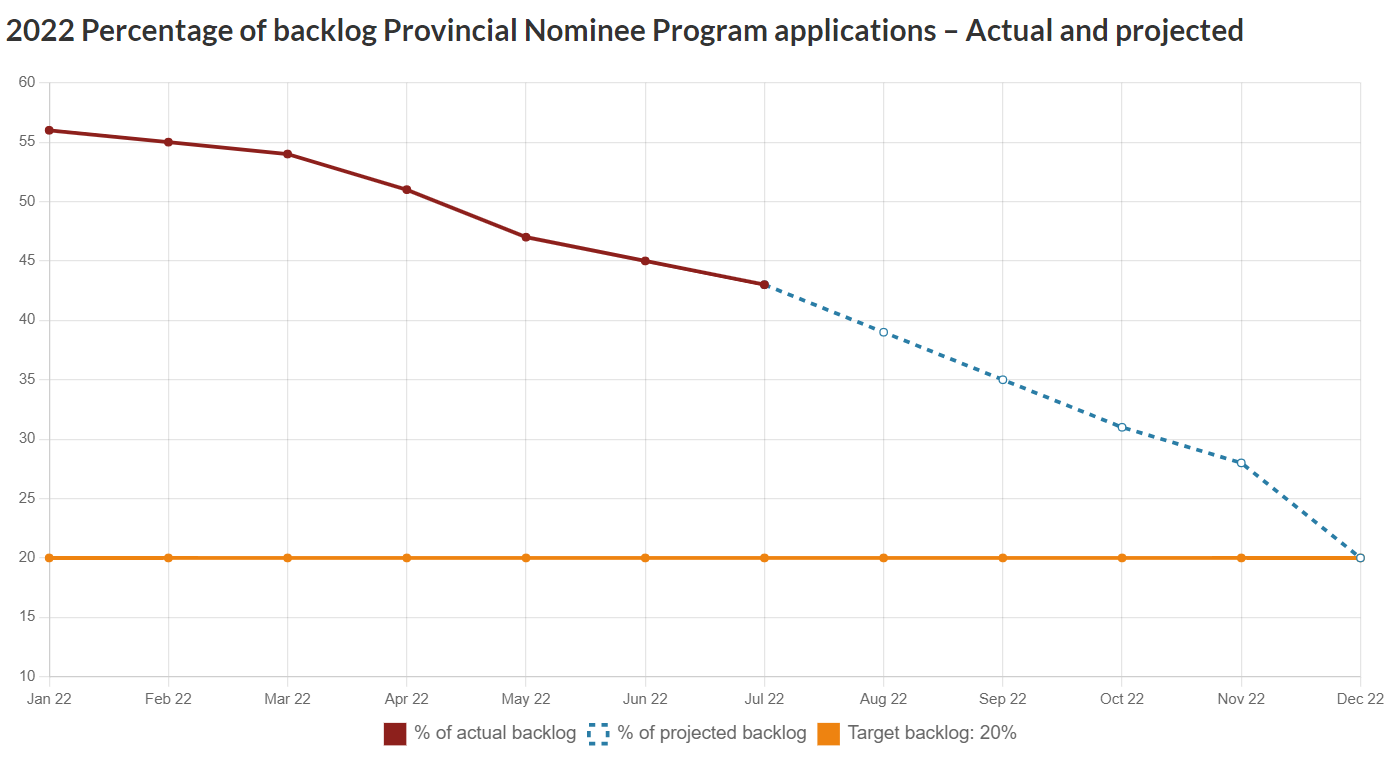 Canada to hire 1250 staff members to help solve immigration backlogs