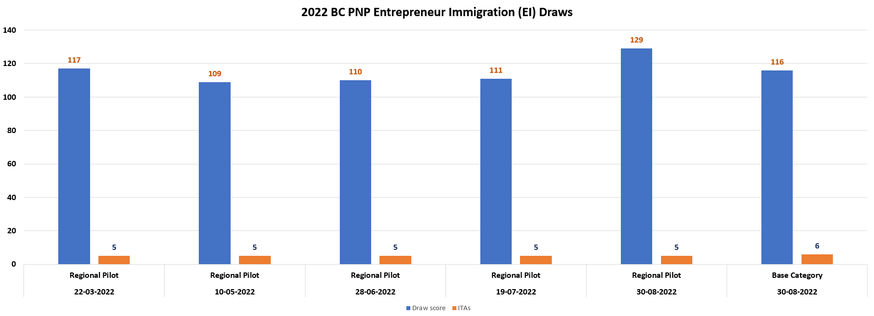 5th BC PNP Entrepreneur Immigration draw issues approx 10 ITAs from both sub streams