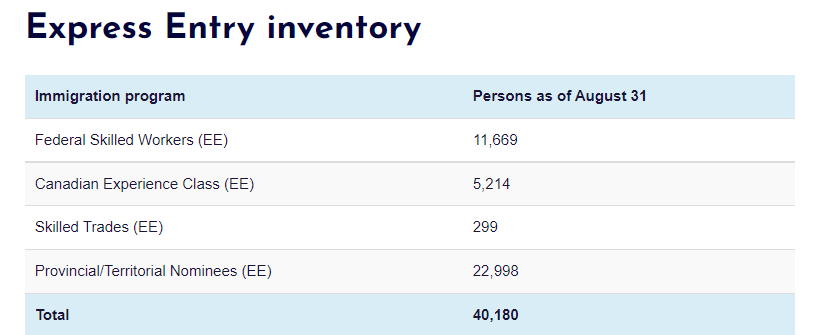 95204 points dip in Canada immigration backlog as per Aug 31 data