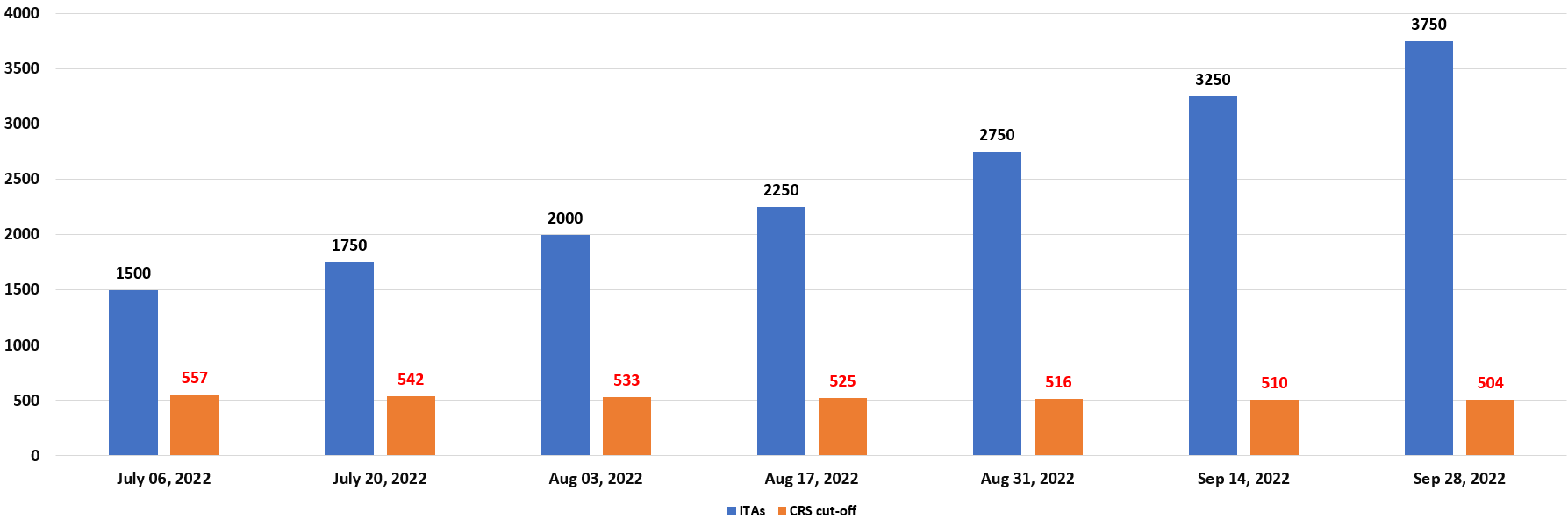 3750 PR Visa Applicants Qualify in New Sep 28 2022 Express Entry Draw