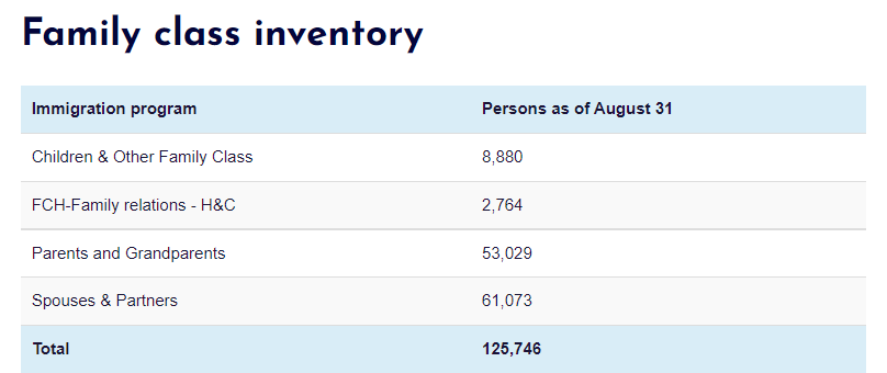 95204 points dip in Canada immigration backlog as per Aug 31 data