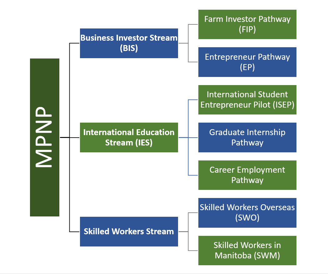 How many people have an ITA in Manitoba PNP for nomination till Q3 2022