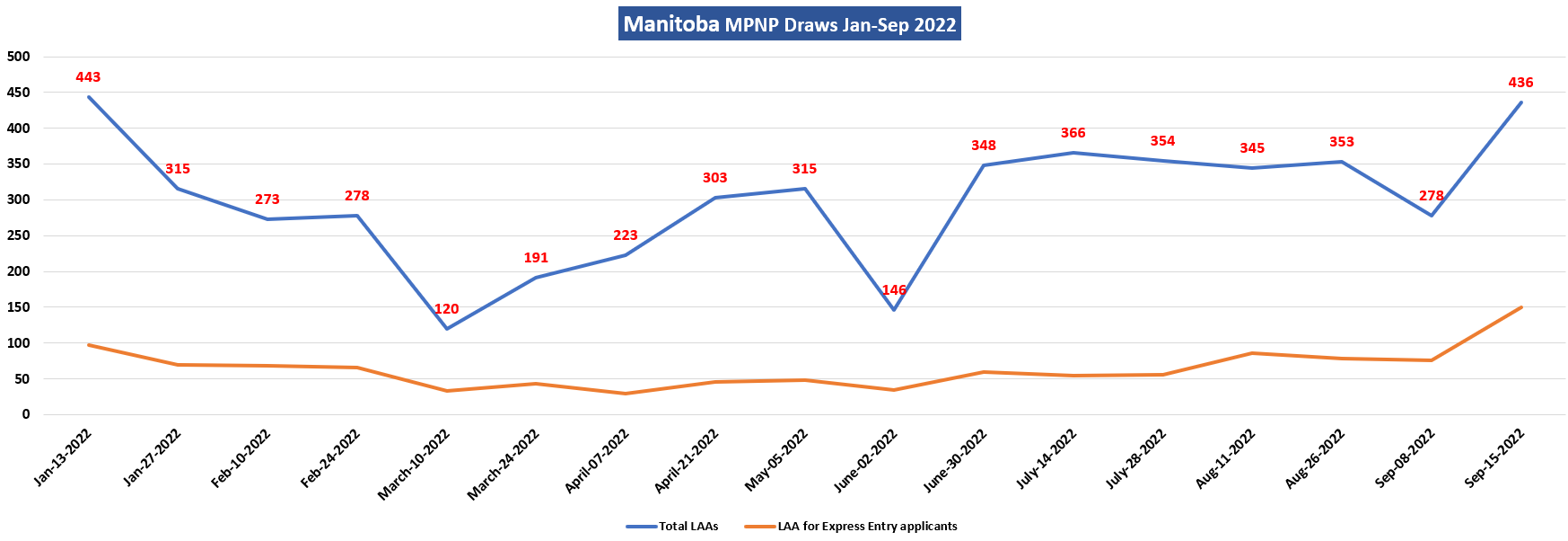How many people have an ITA in Manitoba PNP for nomination till Q3 2022