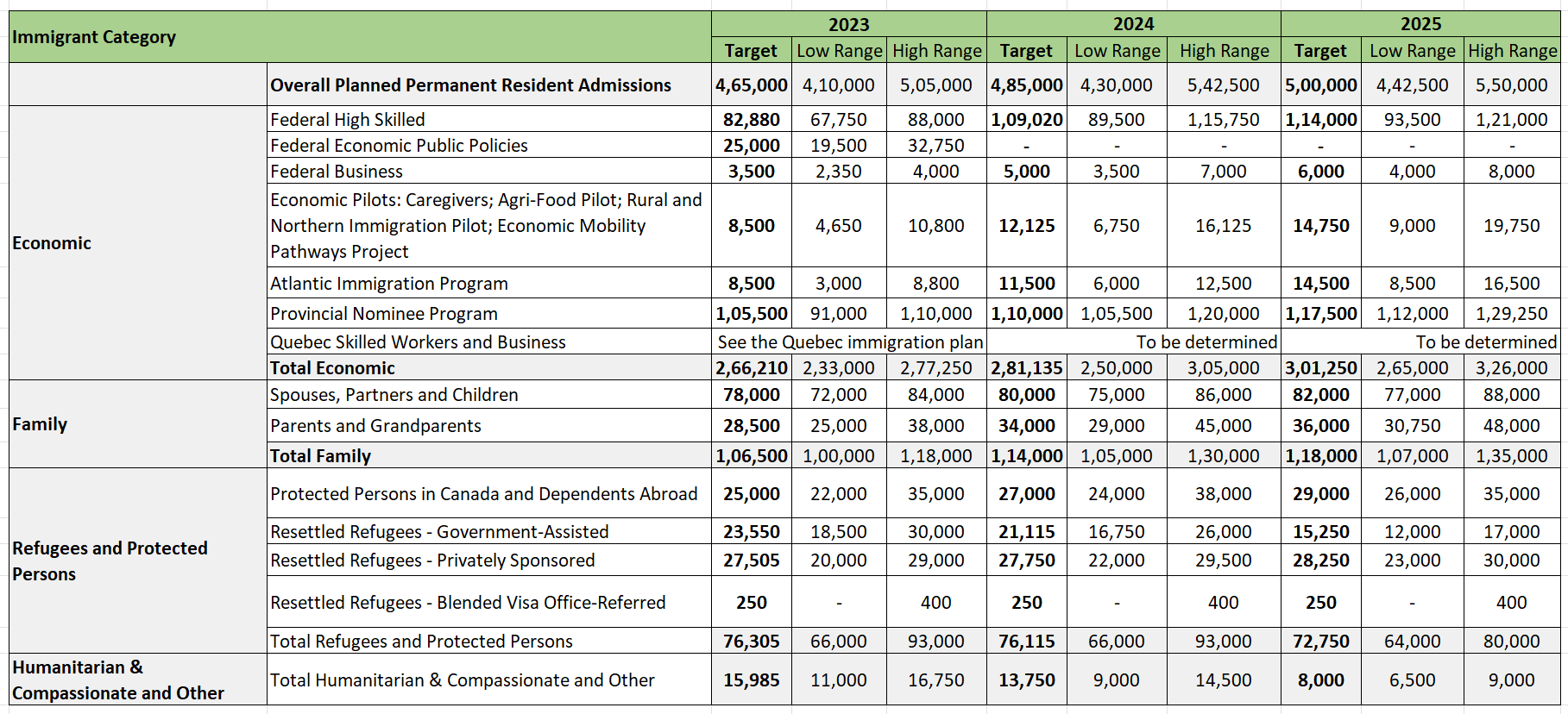 Immigration Levels Plan 2023 to 2025 to Admit 500000 PR Applicants