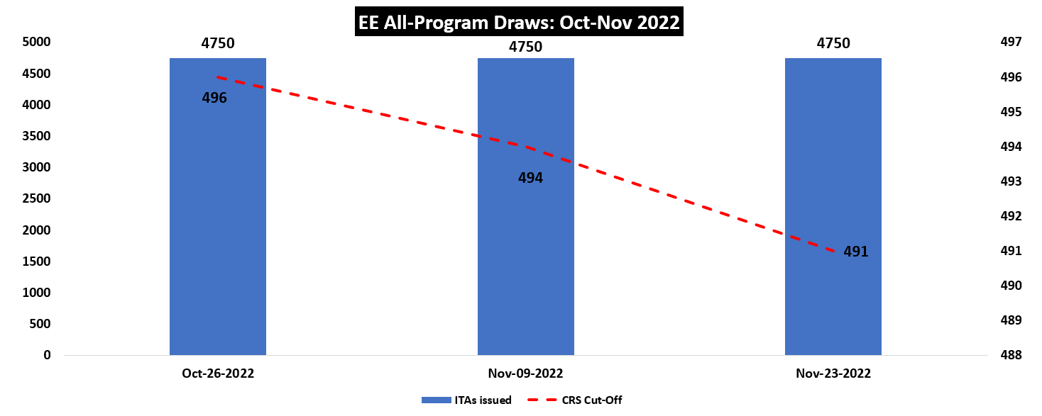 Third consecutive Express Entry draw issues 1750 ITAs for Canada PR