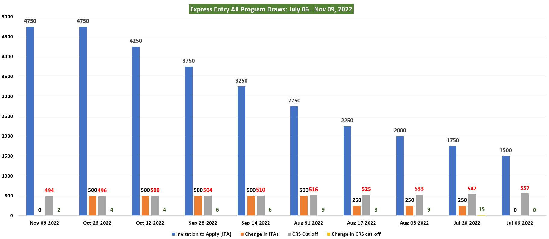 Nov 09 2022 Express Entry draw issues 4750 ITAs with CRS falling to 494