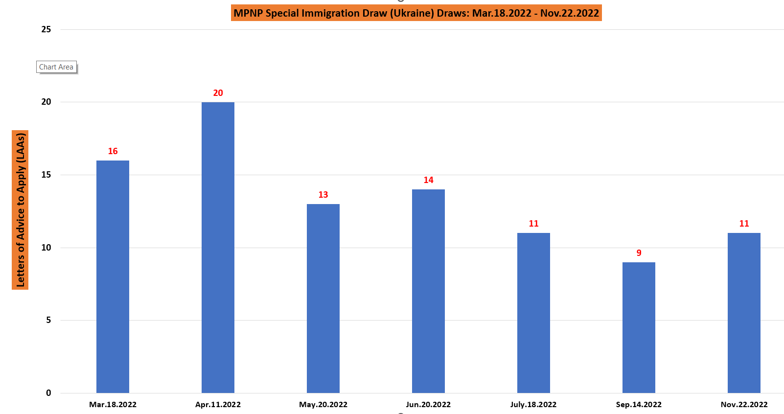 MPNP Seventh Special Ukraine Immigration draw invites 11 applicants for nomination