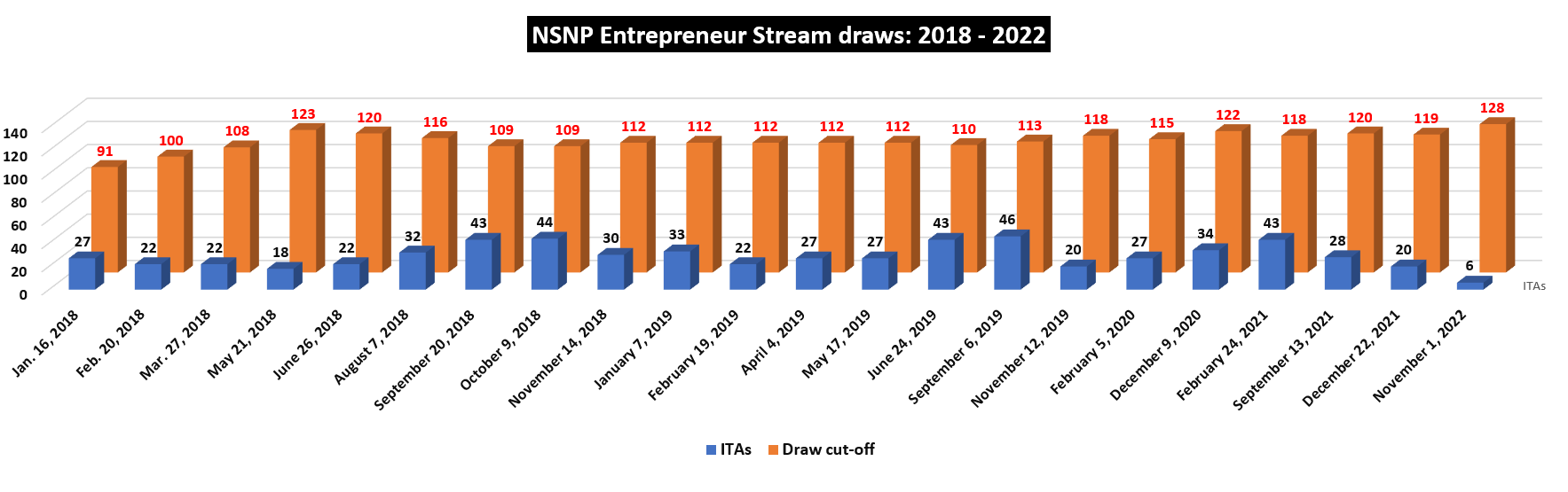 Lower ITAs Higher Cutoff in First NSNP Entrepreneur Draw of 2022