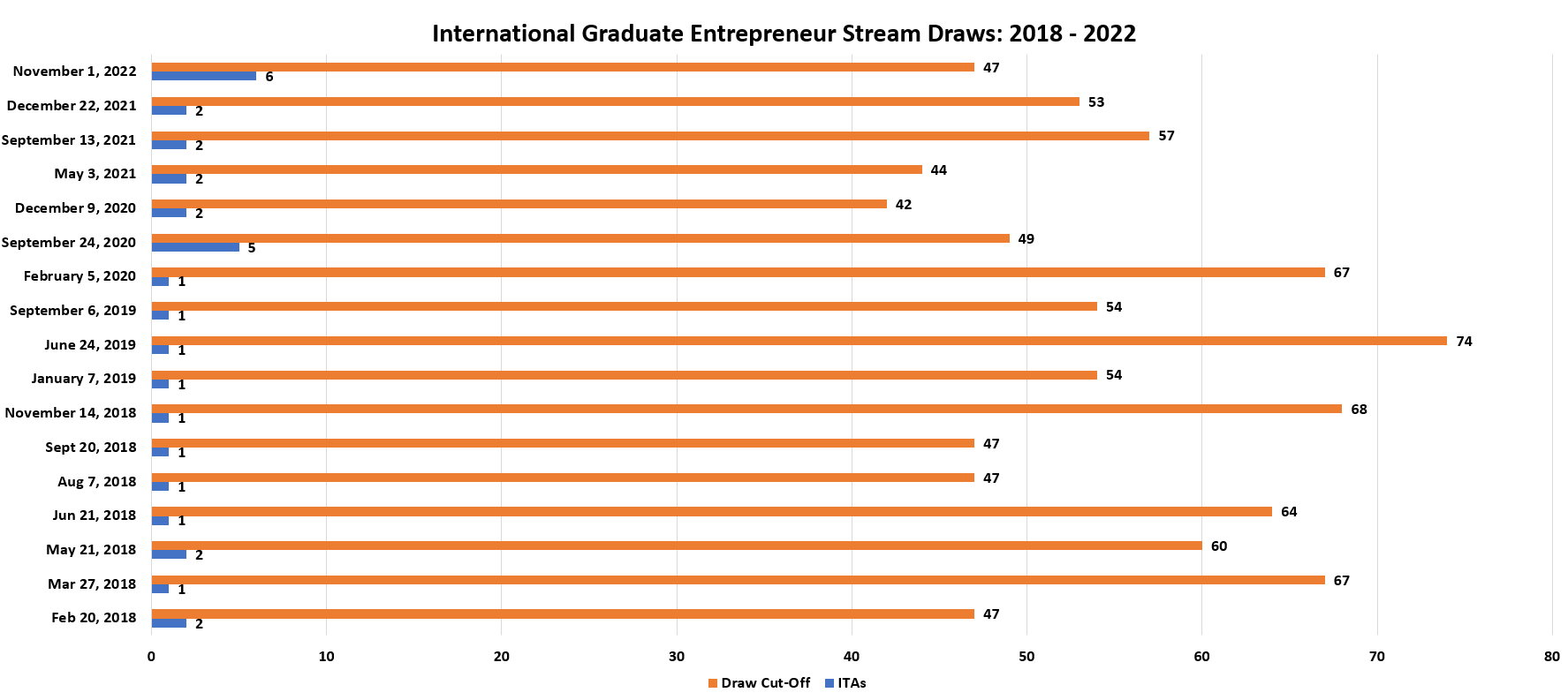 Lower ITAs Higher Cutoff in First NSNP Entrepreneur Draw of 2022
