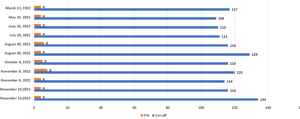 As upto 8 invites issued in BC PNP Entrepreneur Immigration Draw on Dec 13, 2022, we can see draw trends in comparison of the same to past BC PNP draws.