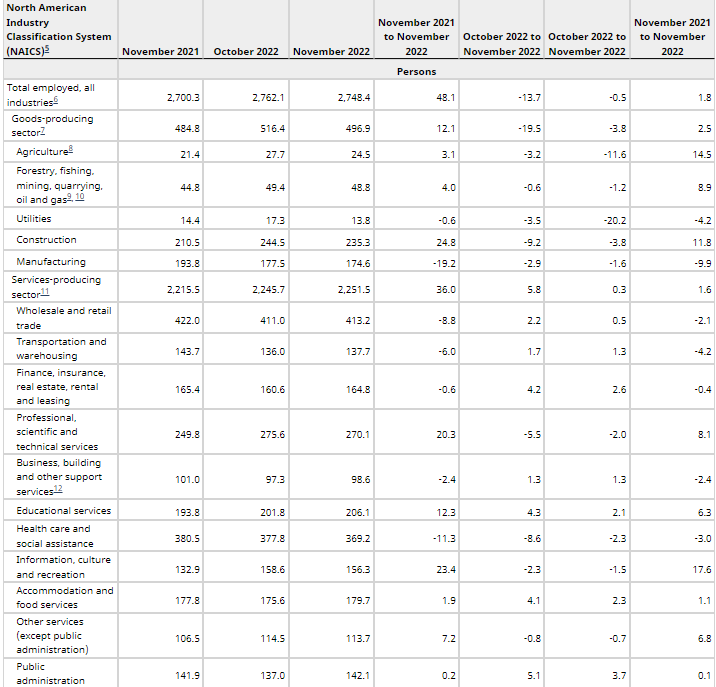 Employment data of Nov 2022 indicates that upcoming BC PNP draws will issue higher number of ITAs due to high demand of skilled workers. The reason for 216 applicants get ITAs in New BC PNP draw is the same.