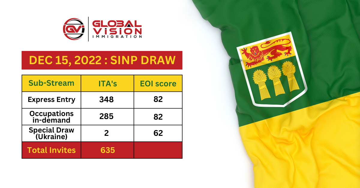 Saskatchewan Draw Invites 635 Applicants For PNP Nomination