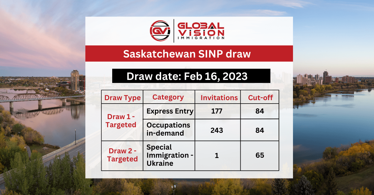 Saskatchewan invites 421 applicants in first SINP draw of 2023