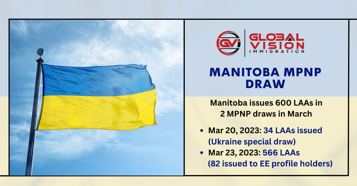 Manitoba issues 600 LAAs in 2 MPNP draws in March