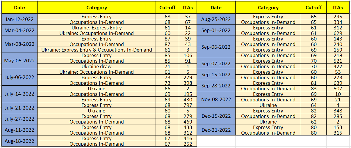 SINP 2022 draws details