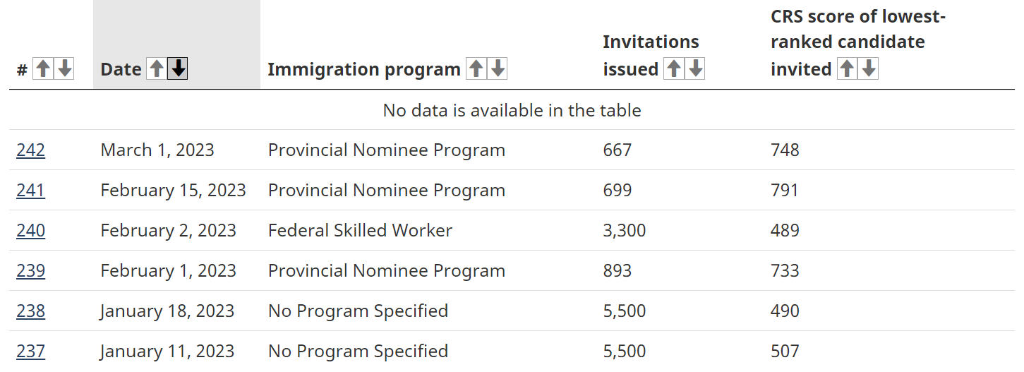 Third Express Entry PNP draw sees CRS cutoff fall by 43 points. List of Express ENtry 2023 draws with details.