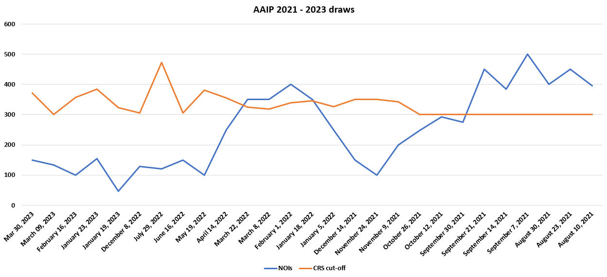 AAIP draws Aug 10, 2021 to Mar 30, 2023.