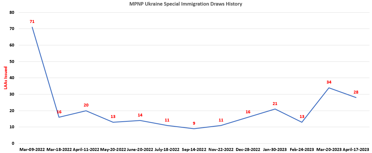 MPNP Special Immigration Draws History