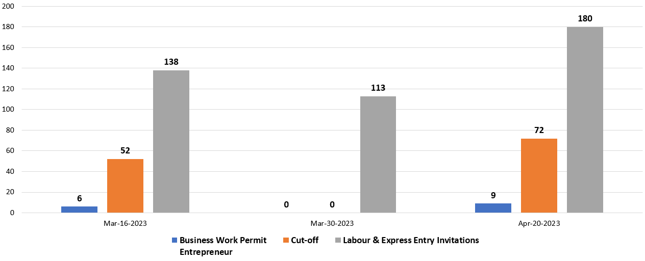 Prince Edward Island holds new PEI PNP draw issues 189 ITAs. This is comparatively higher than the past 2 PEI PNP draws as seen in the graph.