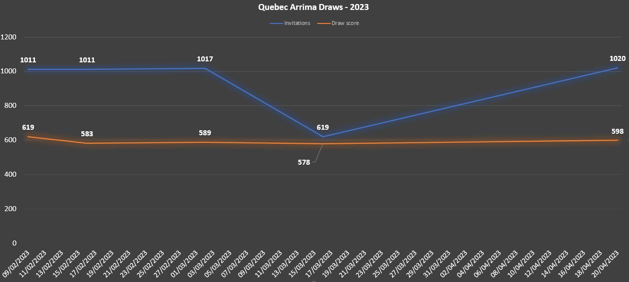 French Province Quebec Arrima Draws update - 2023