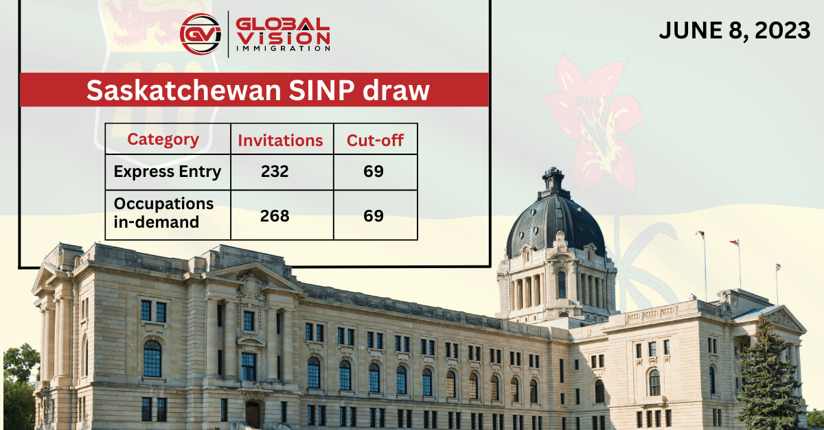SINP invitations fall by 544 points in latest Saskatchewan PNP draw