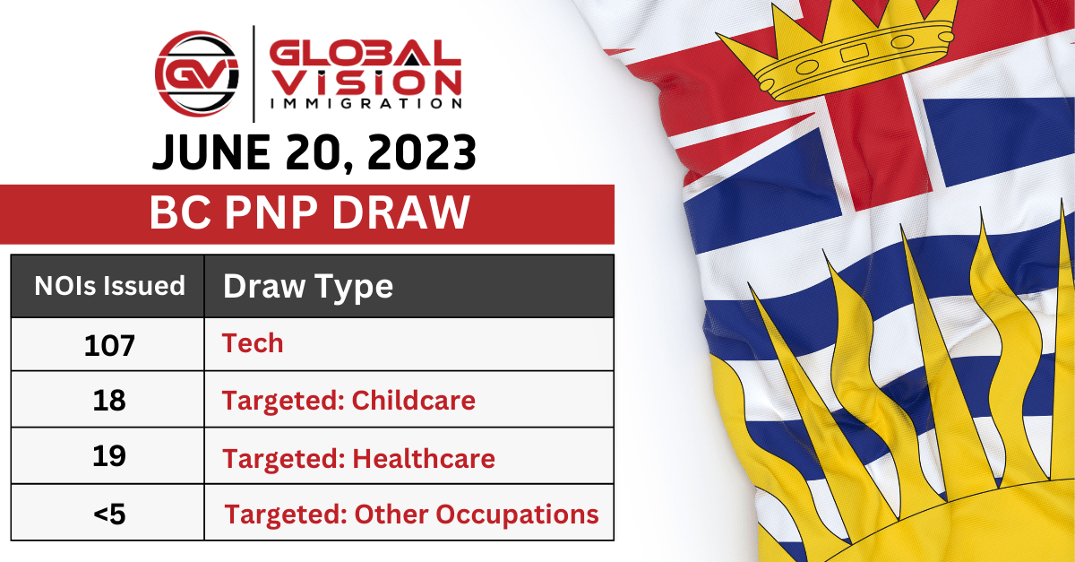 New BC PNP Tech draw sees 13 points drop in ITAs