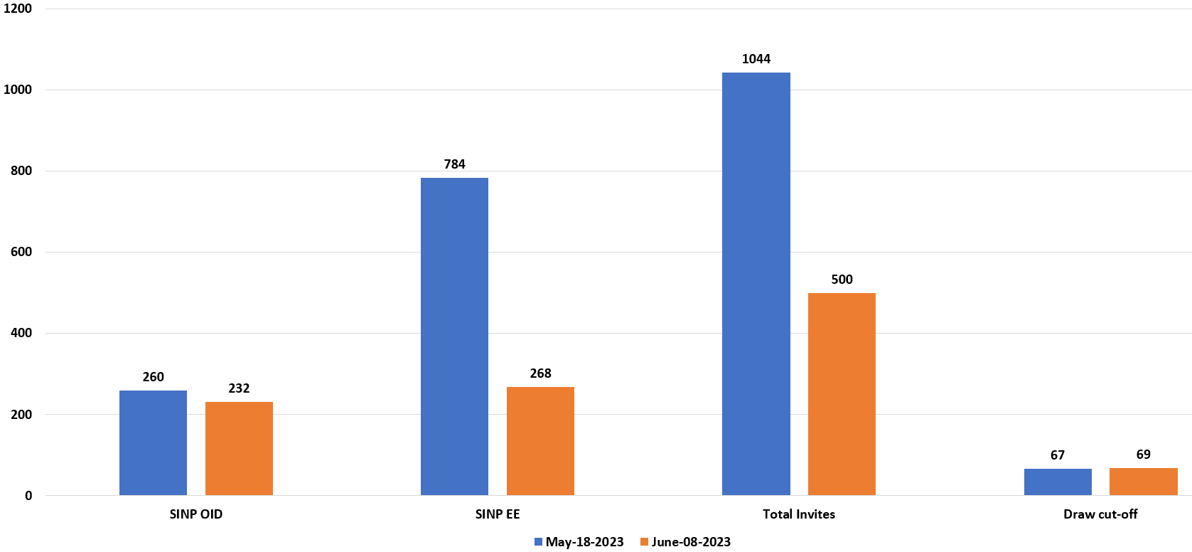 Saskatchewan holds last Dec 2023 SINP draw after 2 months