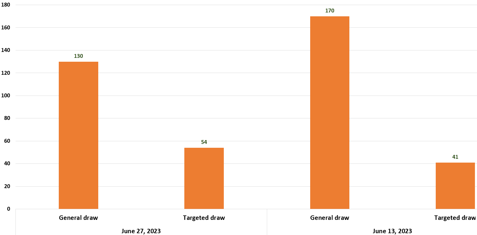 BC PNP general and targeted draw sees 27 points fall in PNP Invites