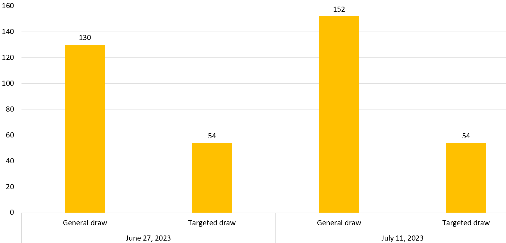 22 more invitations issued in latest British Columbia PNP draw