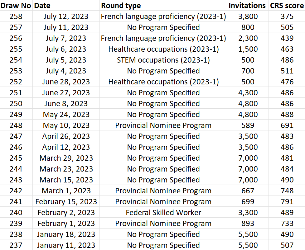 800 PR Visa aspirants get ITA in the 5th EE draw of July 2023