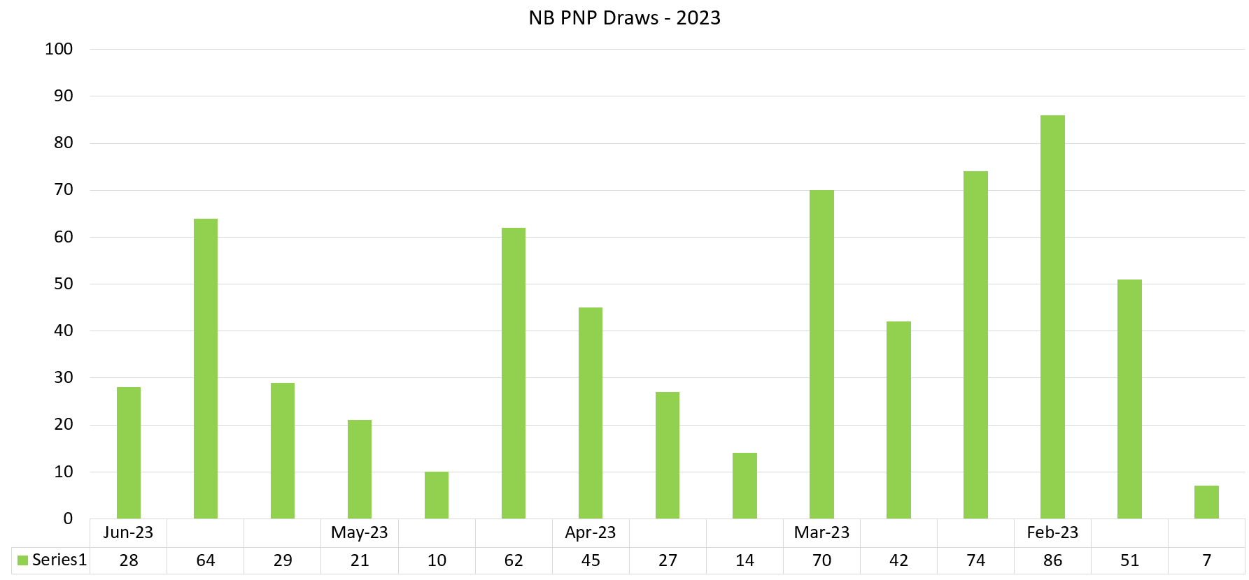 NB PNP issues 121 ITAs in June and 630 ITAs in Q2 2023