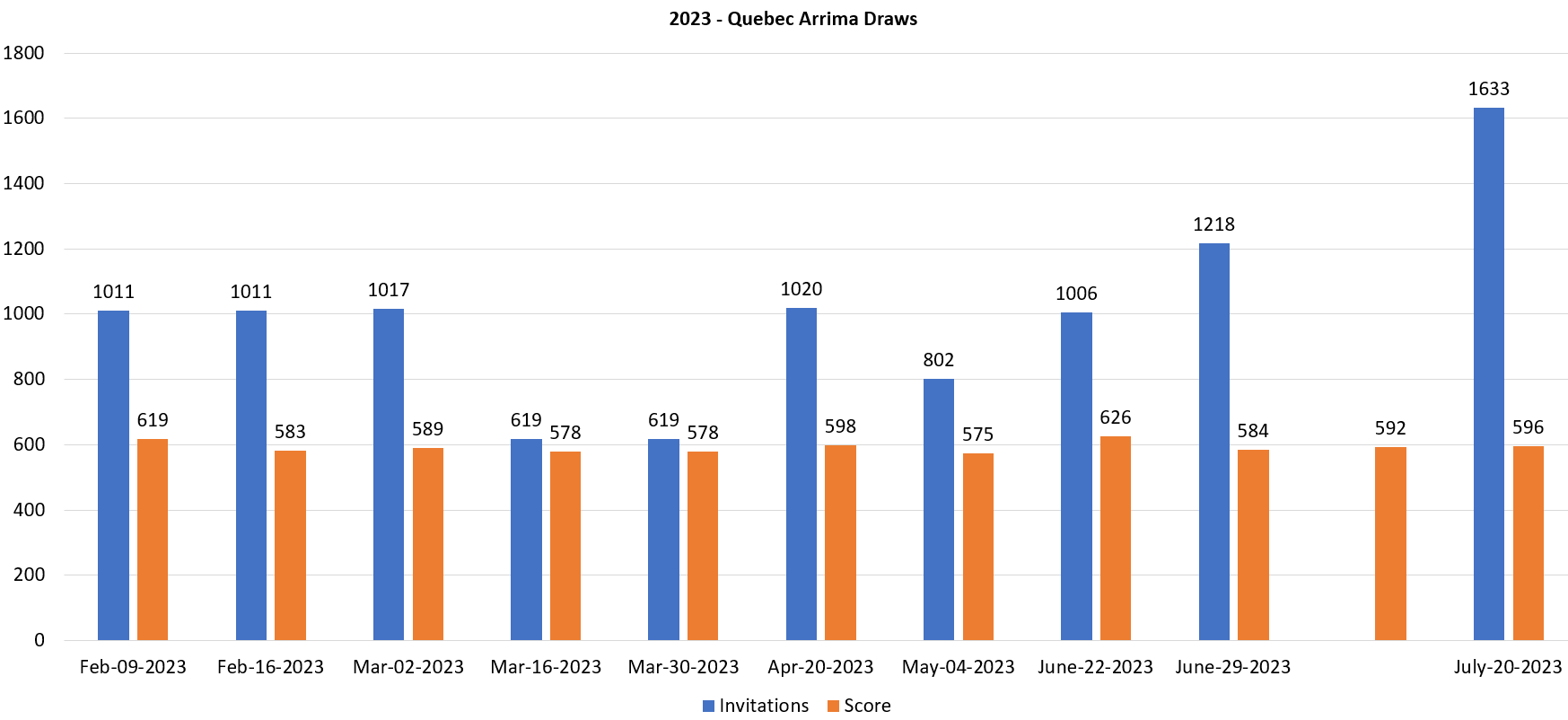 Quebec July 20 2023 Arrima draw issues 415 more invites
