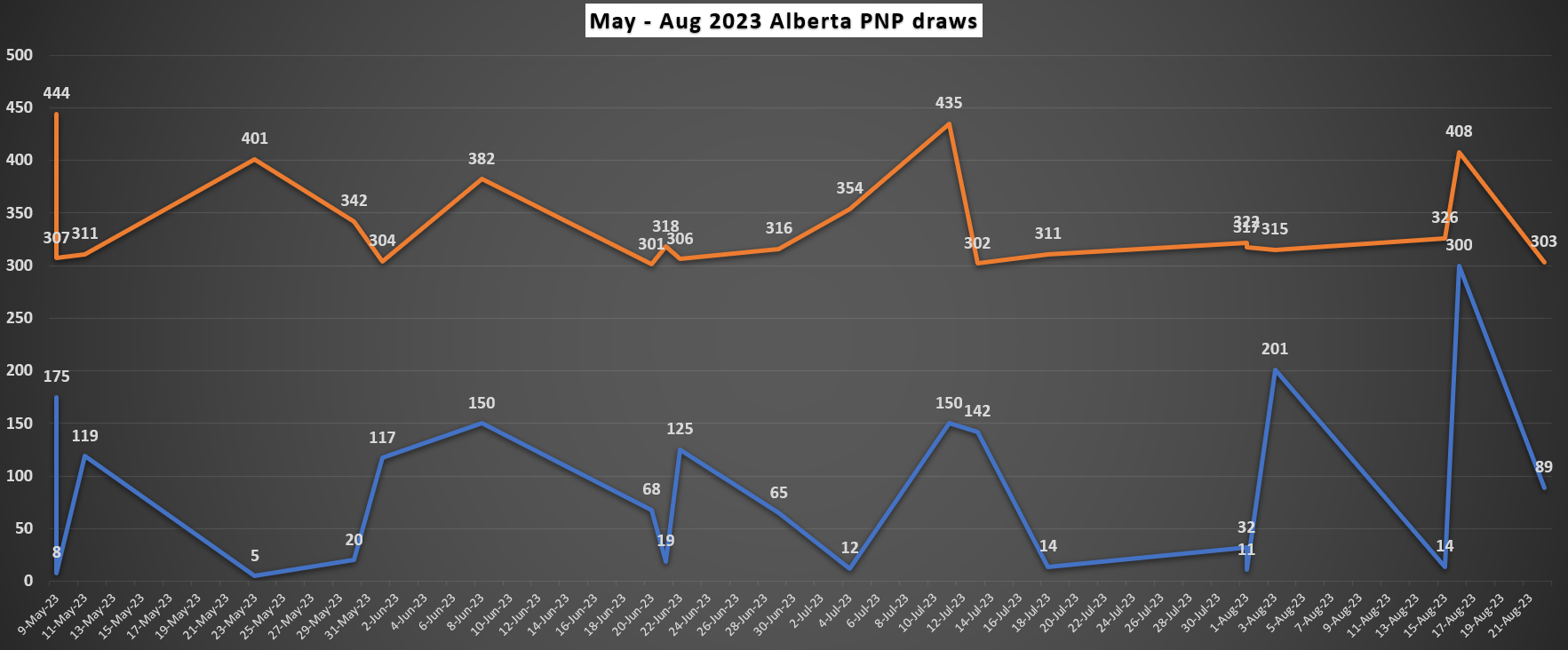 Alberta PNP draws select 1836 applicants between May and August 2023
