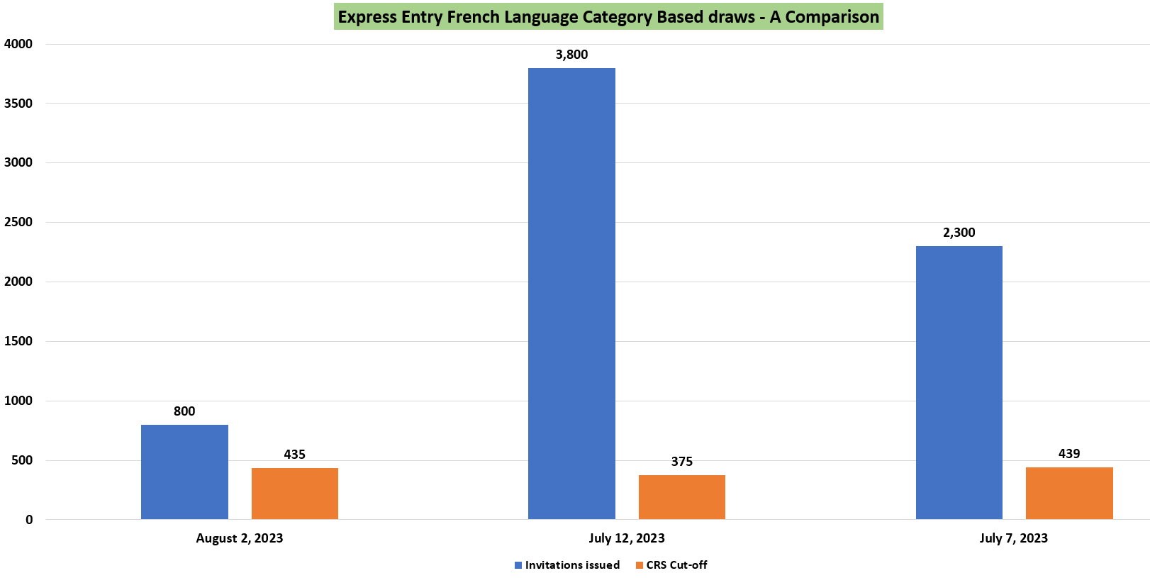 ITAs Slip Majorly in Third Express Entry French Category Draw