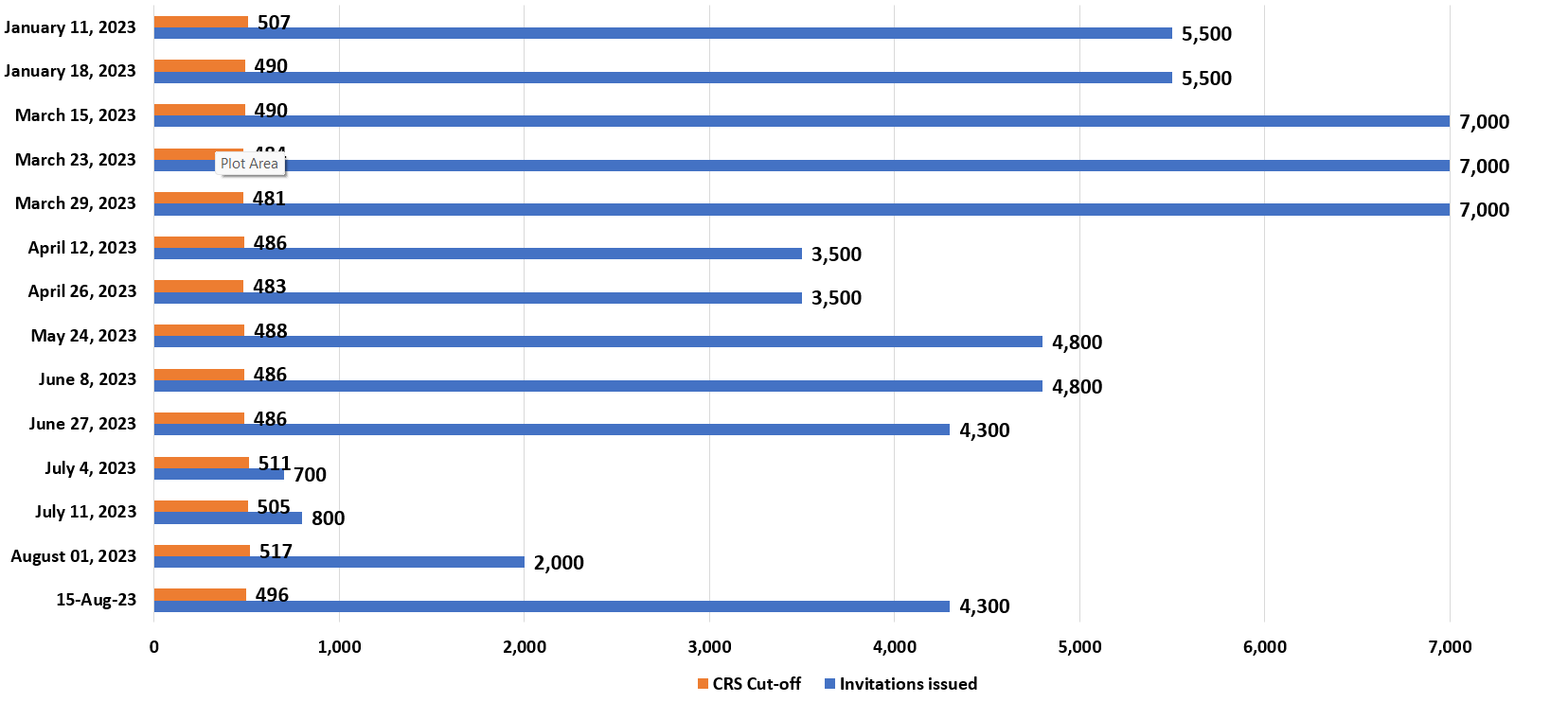 Express Entry all program draws in 2023