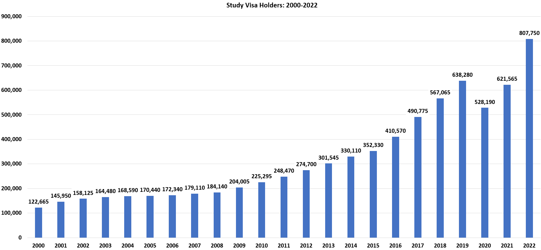 Canada Study Visa Holders 2000-2023