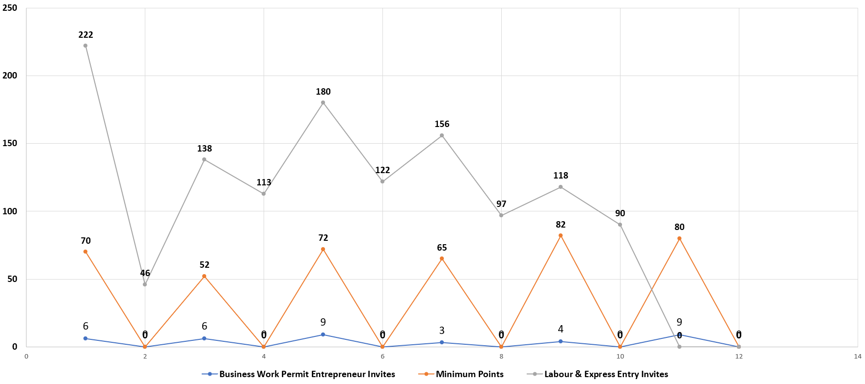 PEI PNP 2023 draw comparison