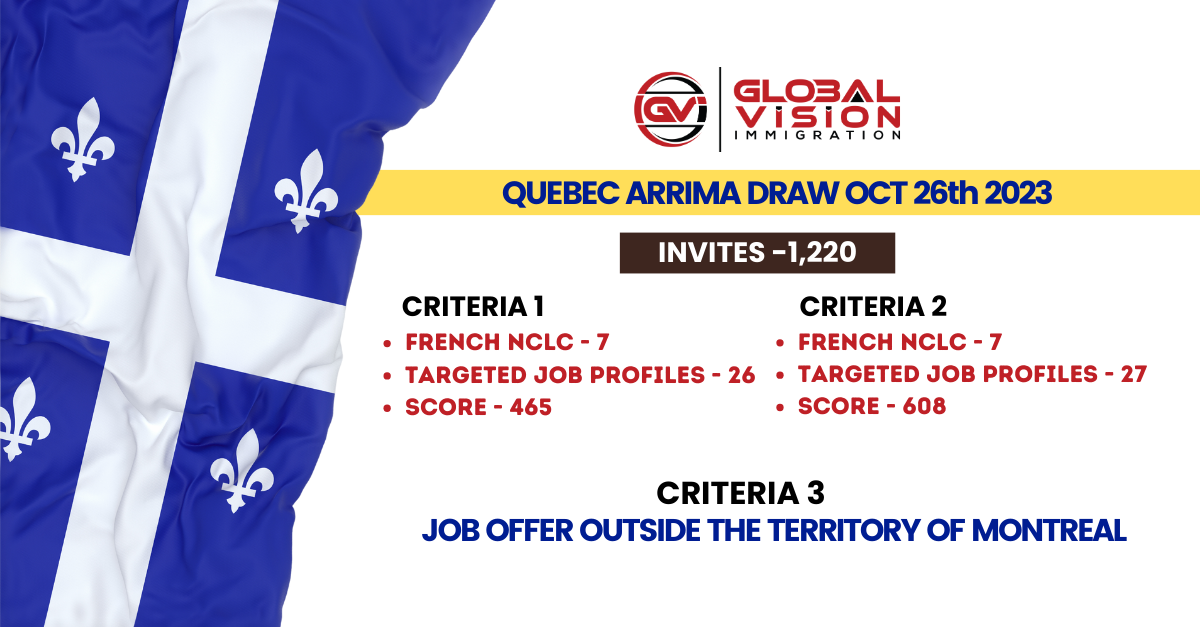 1281 applicants get invitation in new Quebec Arrima draw