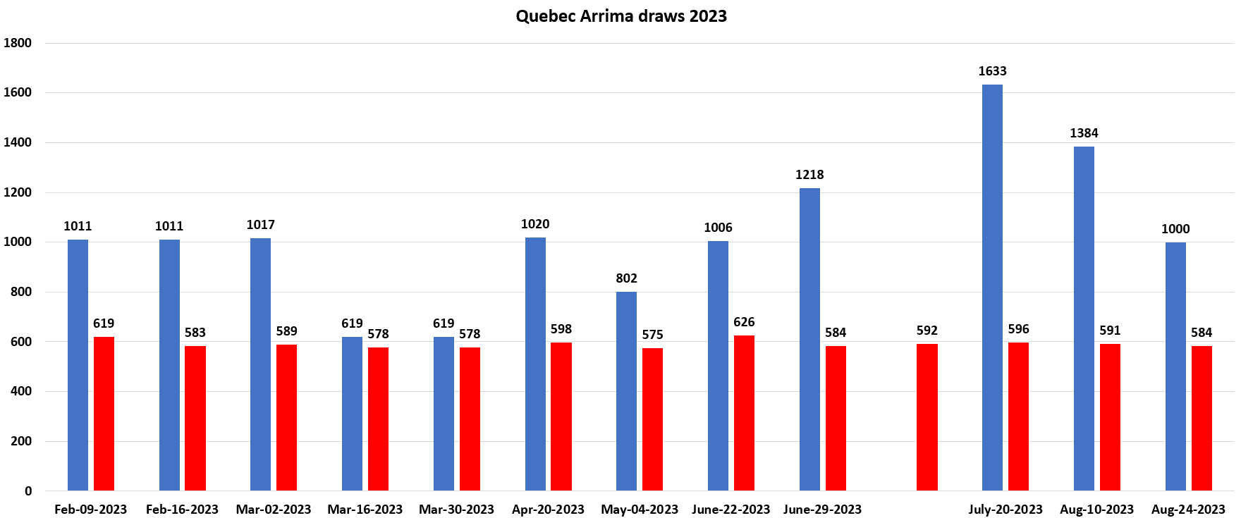 Quebec Arrima RSWP draw selects 1000 people with 584 points on Aug 24, 2023.