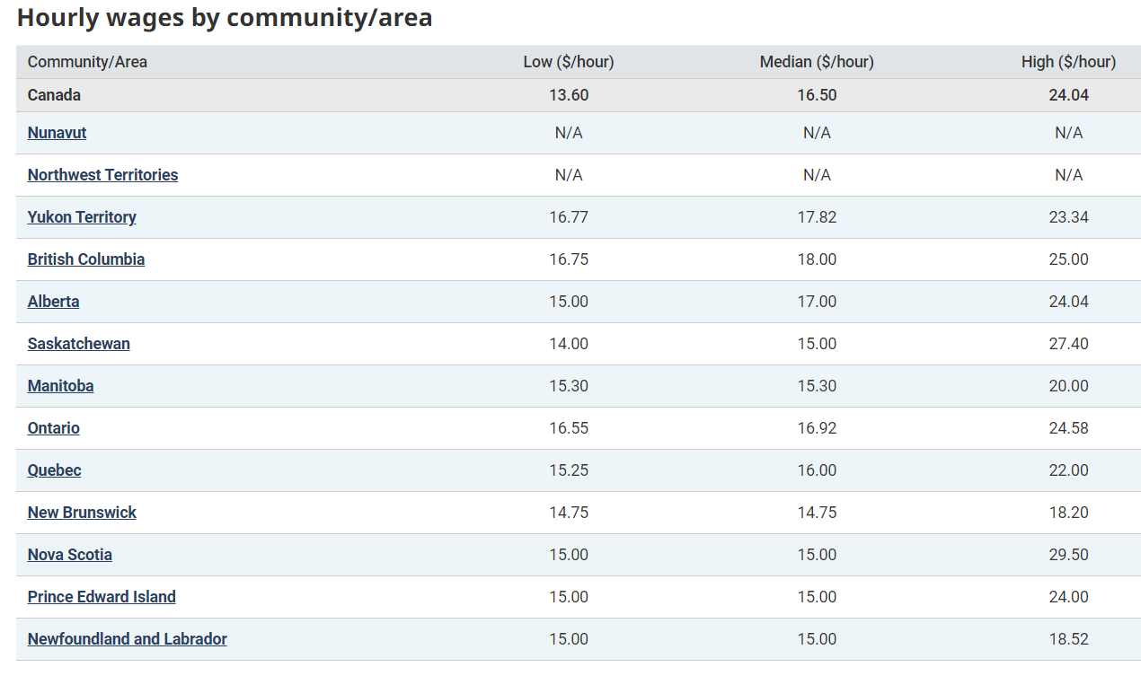 Canada needs food service supervisors on work visa - wage rate table shows higher payscale