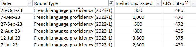 Express Entry Category based draws for French speakers