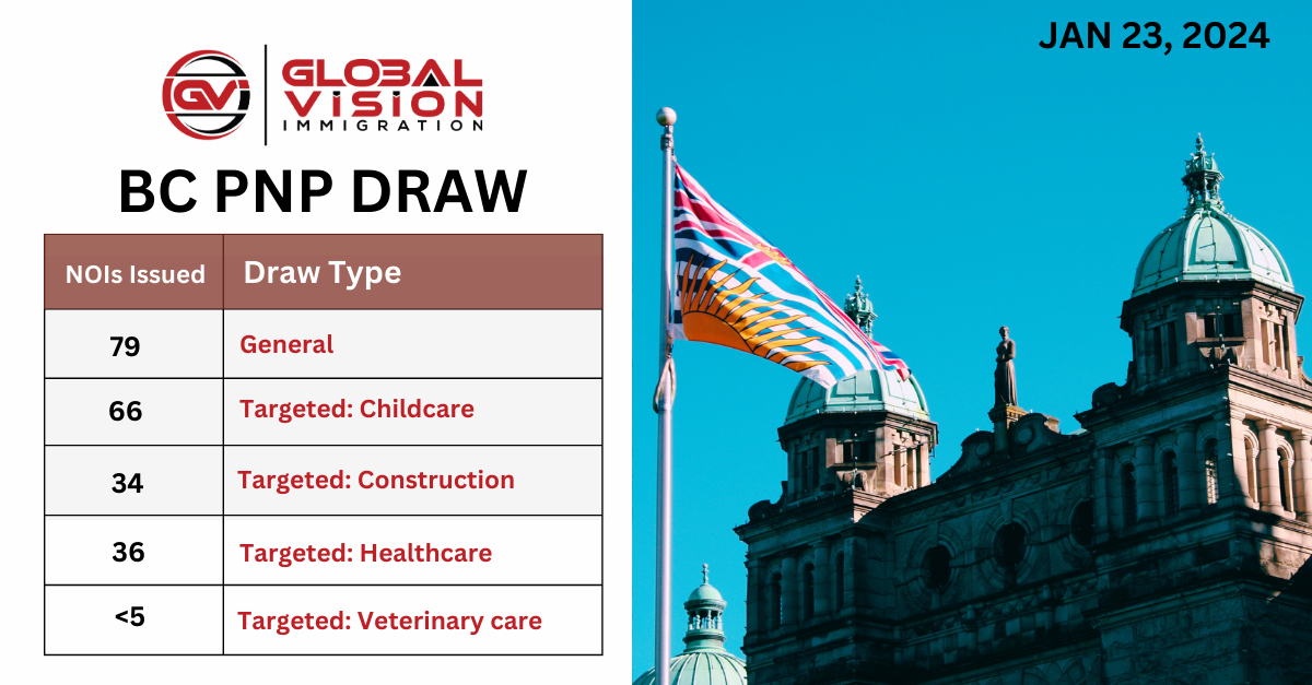 219 applicants qualify in new BC PNP General draw