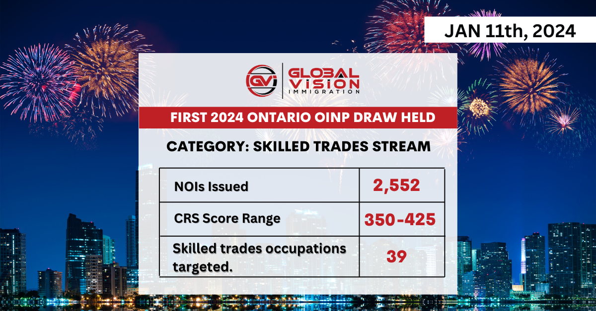 Ontario selects 2552 skilled trades profiles in first OINP 2024 draw