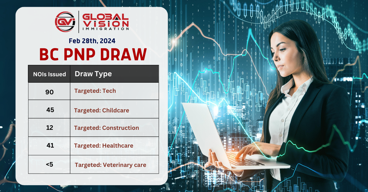 New BC PNP draw selected upto 197 applicants