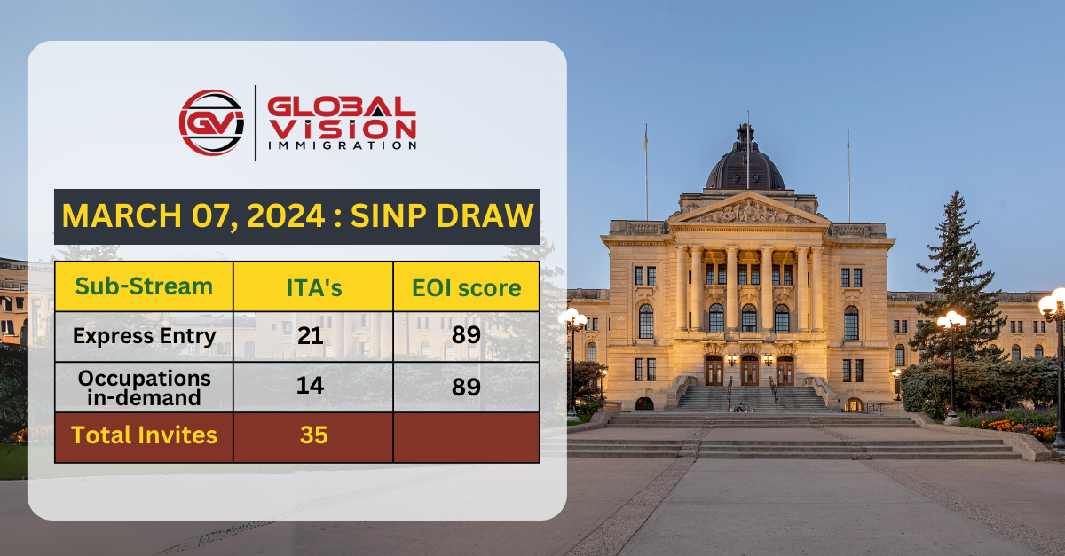First Saskatchewan SINP draw of 2024 selects 35 PNP applicants